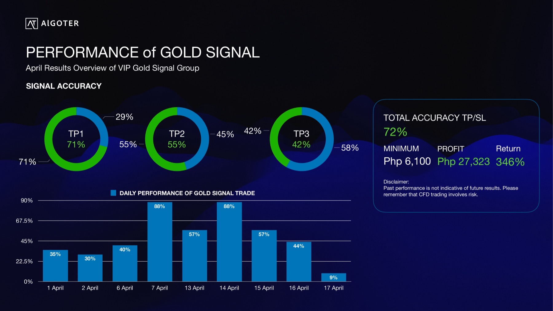 April Gold Signal performance charts